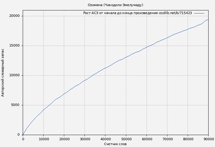 Рост АСЗ книги № 715423: Озомена (Чикодили Эмелумаду)