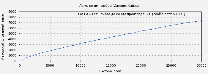 Рост АСЗ книги № 74399: Ложь во имя любви (Дженис Кайзер)