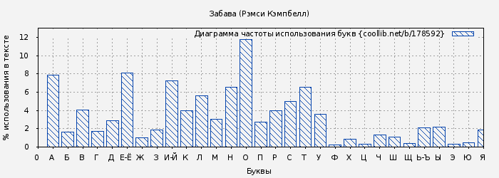 Диаграма использования букв книги № 178592: Забава (Рэмси Кэмпбелл)