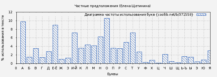 Диаграма использования букв книги № 371559: Частные предположения (Елена Щетинина)