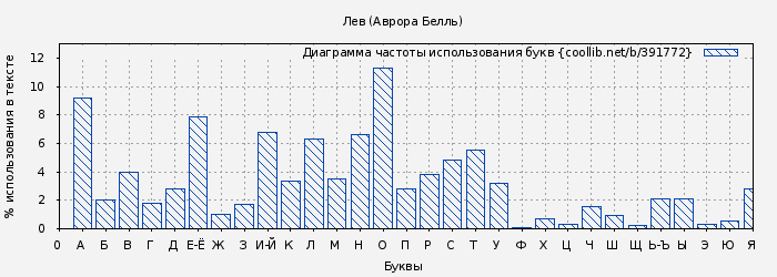 Диаграма использования букв книги № 391772: Лев (Белль Аврора)