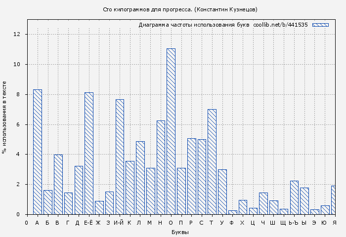 Диаграма использования букв книги № 441535: Сто килограммов для прогресса. (Константин Кузнецов)