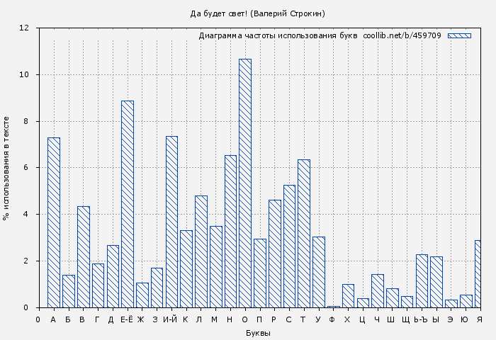 Диаграма использования букв книги № 459709: Да будет свет! (Валерий Строкин)