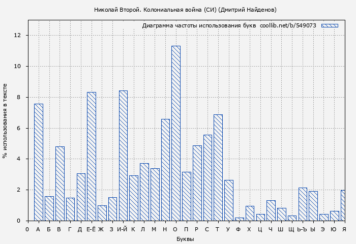 Диаграма использования букв книги № 549073: Николай Второй. Колониальная война (СИ) (Дмитрий Найденов)