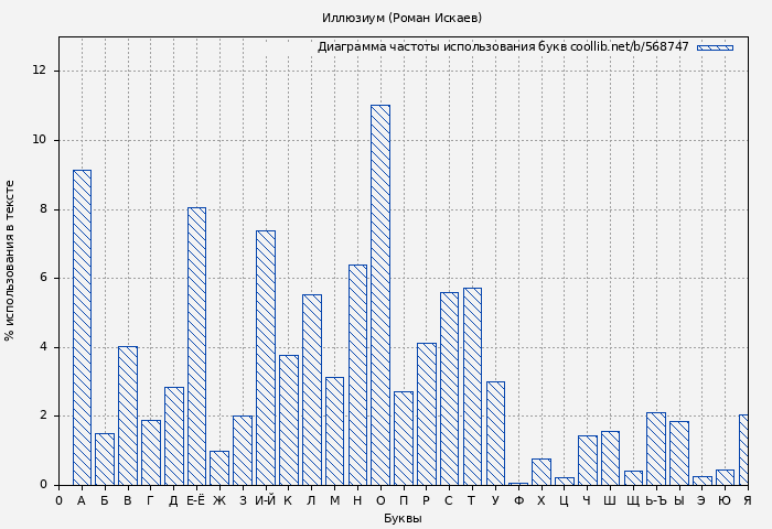 Диаграма использования букв книги № 568747: Иллюзиум (Роман Искаев)