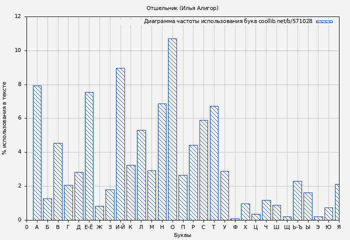 Диаграма использования букв книги № 571028: Отшельник (Илья Алигор)