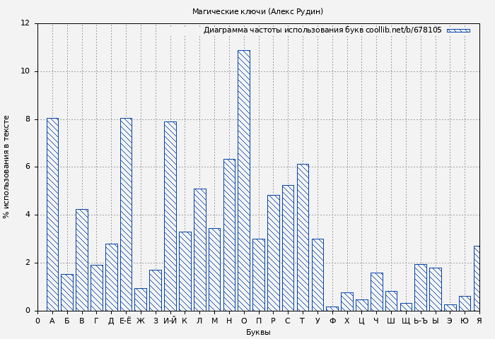 Диаграма использования букв книги № 678105: Магические ключи (Алекс Рудин)