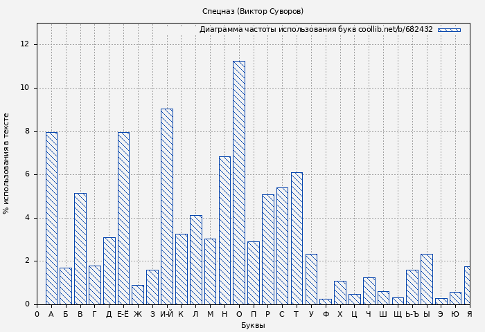 Диаграма использования букв книги № 682432: Спецназ (Виктор Суворов)