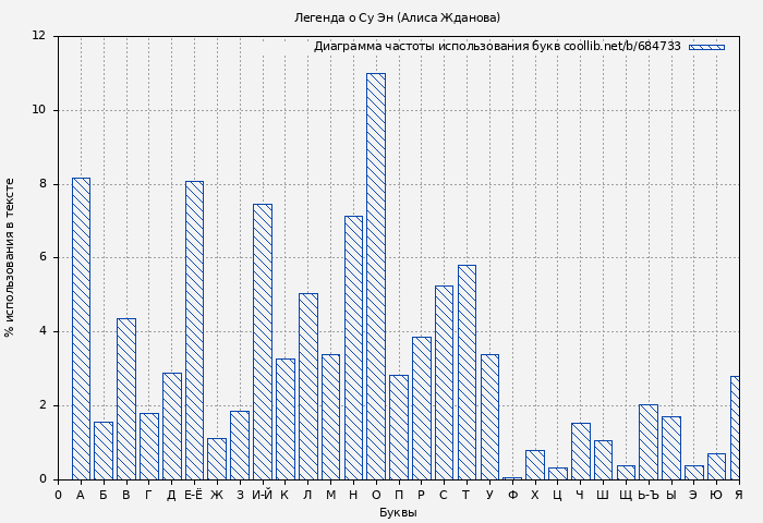Диаграма использования букв книги № 684733: Легенда о Су Эн (Алиса Жданова)