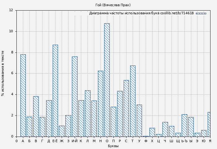 Диаграма использования букв книги № 714618: Гой (Вячеслав Прах)