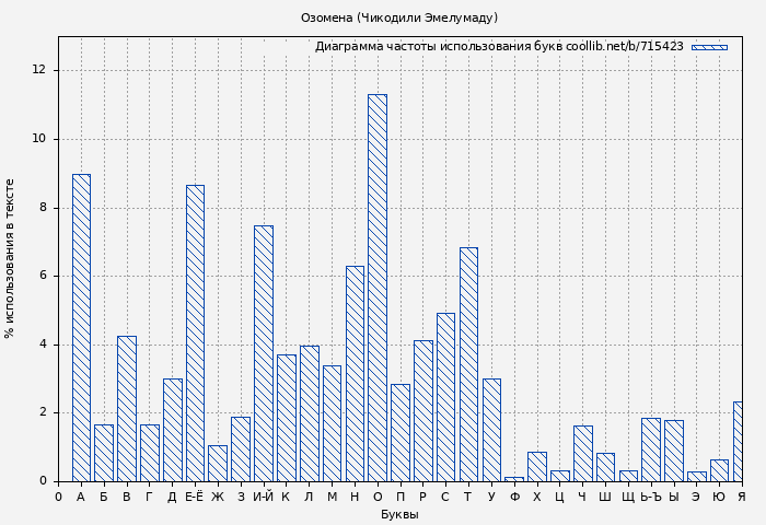 Диаграма использования букв книги № 715423: Озомена (Чикодили Эмелумаду)