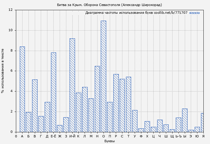 Диаграма использования букв книги № 771707: Битва за Крым. Оборона Севастополя (Александр Широкорад)