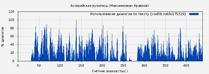 Использование диалогов по тексту книги № 175329: Ассирийская рукопись (Максимилиан Кравков)