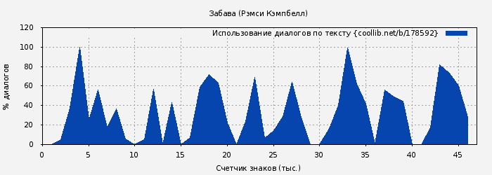 Использование диалогов по тексту книги № 178592: Забава (Рэмси Кэмпбелл)