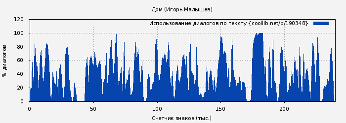 Использование диалогов по тексту книги № 190348: Дом (Игорь Малышев)
