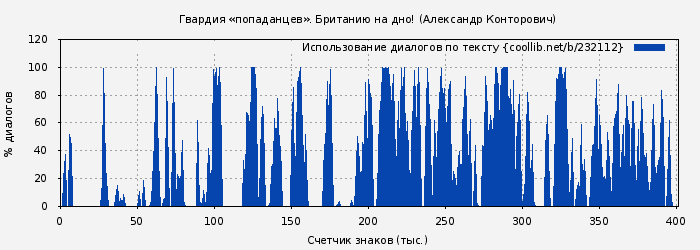 Использование диалогов по тексту книги № 232112: Гвардия «попаданцев». Британию на дно! (Александр Конторович)