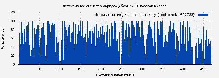 Использование диалогов по тексту книги № 312783: Детективное агенство «Аргус» [сборник] (Вячеслав Килеса)