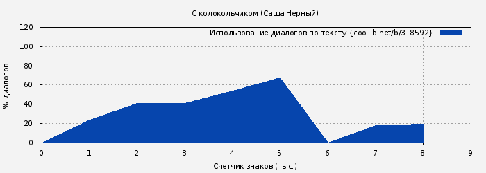 Использование диалогов по тексту книги № 318592: С колокольчиком (Саша Черный)