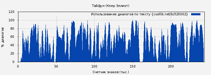 Использование диалогов по тексту книги № 320002: Тайфун (Клер Эллиот)