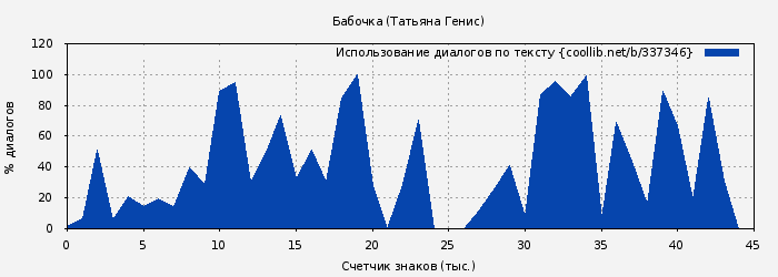Использование диалогов по тексту книги № 337346: Бабочка (Татьяна Генис)