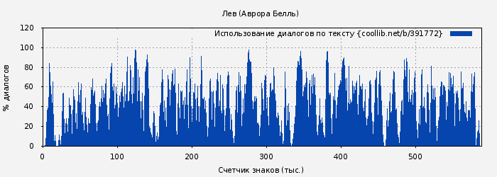 Использование диалогов по тексту книги № 391772: Лев (Белль Аврора)