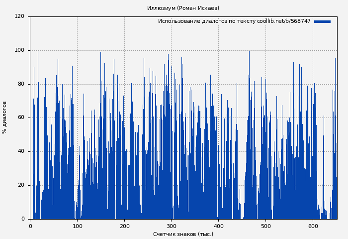 Использование диалогов по тексту книги № 568747: Иллюзиум (Роман Искаев)