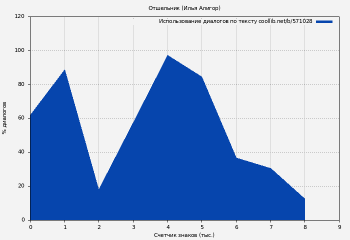 Использование диалогов по тексту книги № 571028: Отшельник (Илья Алигор)