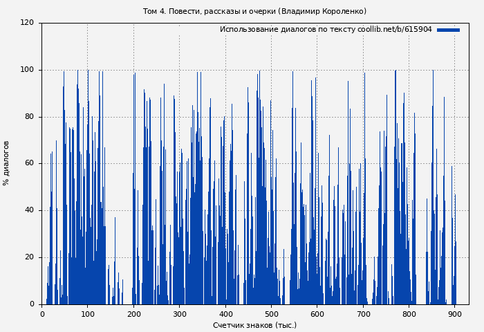 Использование диалогов по тексту книги № 615904: Том 4. Повести, рассказы и очерки (Владимир Короленко)