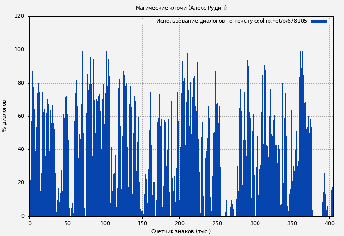 Использование диалогов по тексту книги № 678105: Магические ключи (Алекс Рудин)