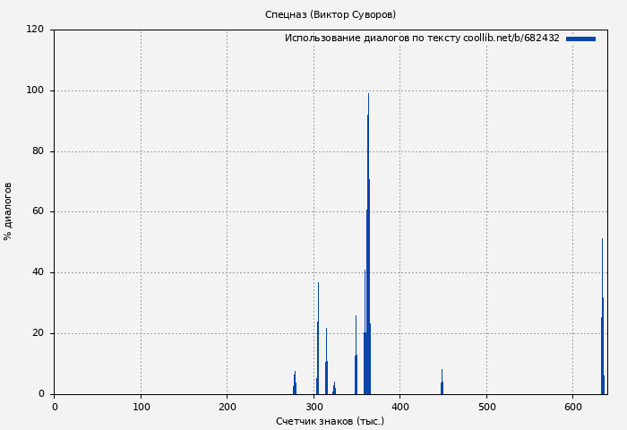 Использование диалогов по тексту книги № 682432: Спецназ (Виктор Суворов)