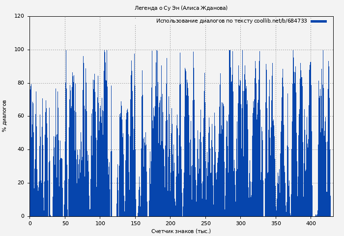 Использование диалогов по тексту книги № 684733: Легенда о Су Эн (Алиса Жданова)