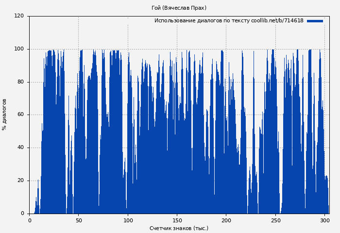 Использование диалогов по тексту книги № 714618: Гой (Вячеслав Прах)