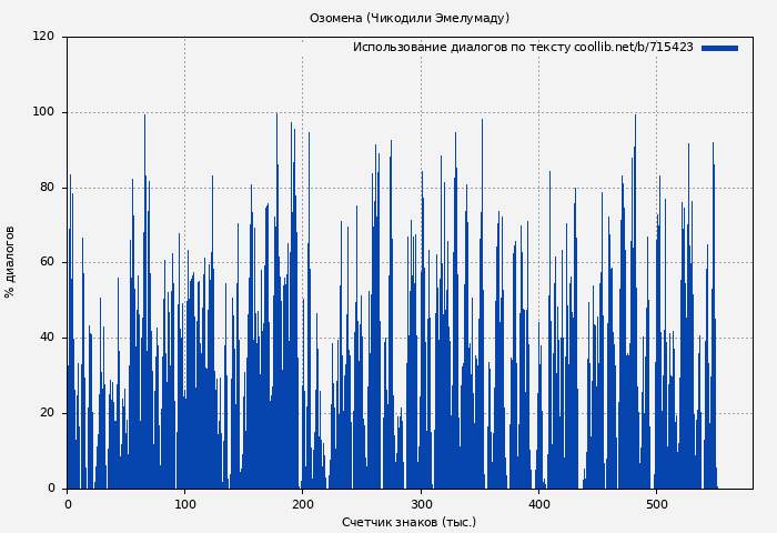 Использование диалогов по тексту книги № 715423: Озомена (Чикодили Эмелумаду)