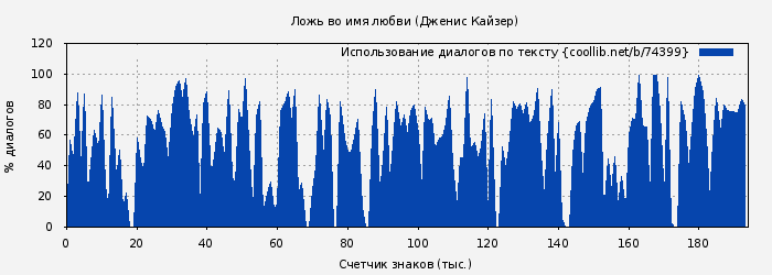 Использование диалогов по тексту книги № 74399: Ложь во имя любви (Дженис Кайзер)