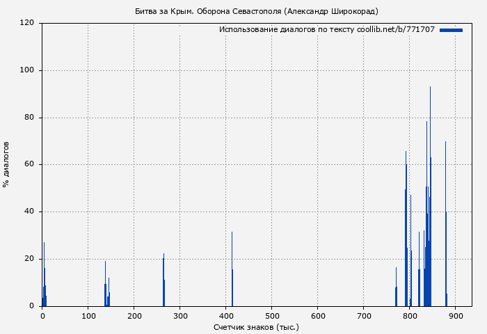 Использование диалогов по тексту книги № 771707: Битва за Крым. Оборона Севастополя (Александр Широкорад)