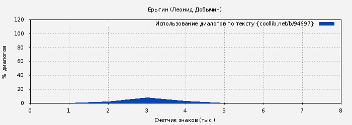 Использование диалогов по тексту книги № 94697: Ерыгин (Леонид Добычин)