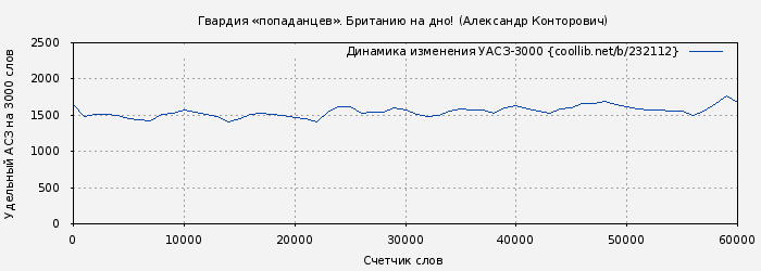 Удельный АСЗ-3000 книги № 232112: Гвардия «попаданцев». Британию на дно! (Александр Конторович)