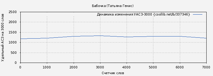 Удельный АСЗ-3000 книги № 337346: Бабочка (Татьяна Генис)