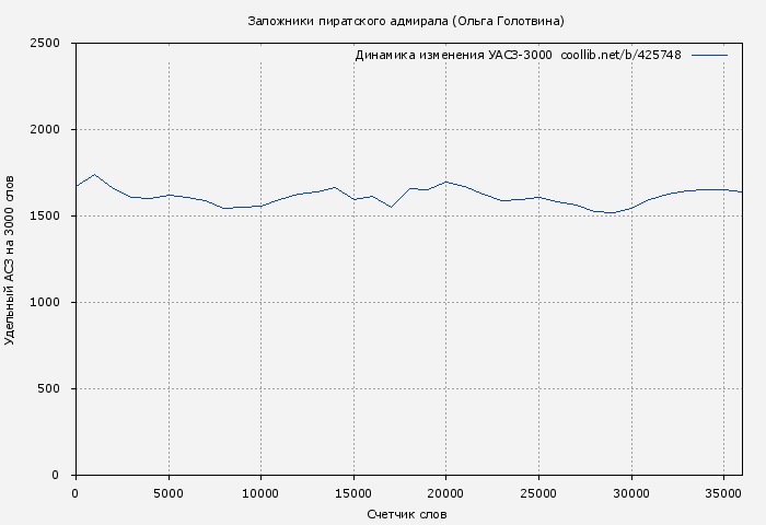 Удельный АСЗ-3000 книги № 425748: Заложники пиратского адмирала (Ольга Голотвина)