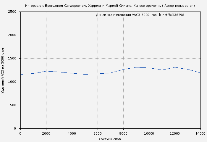 Удельный АСЗ-3000 книги № 436798: Интервью с Брендоном Сандерсоном, Харриэт и Марией Симонс. Колесо времени. ( Автор неизвестен)