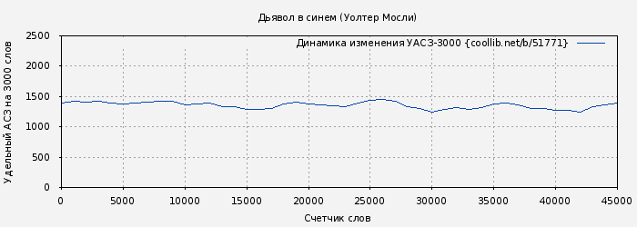 Удельный АСЗ-3000 книги № 51771: Дьявол в синем (Уолтер Мосли)