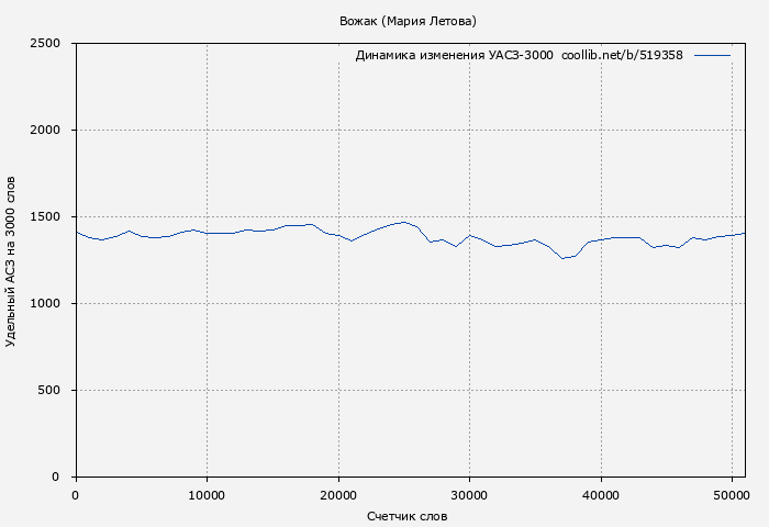 Удельный АСЗ-3000 книги № 519358: Вожак (Мария Летова)
