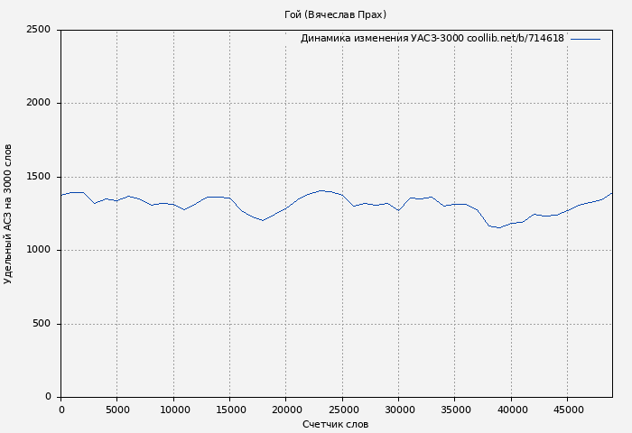 Удельный АСЗ-3000 книги № 714618: Гой (Вячеслав Прах)