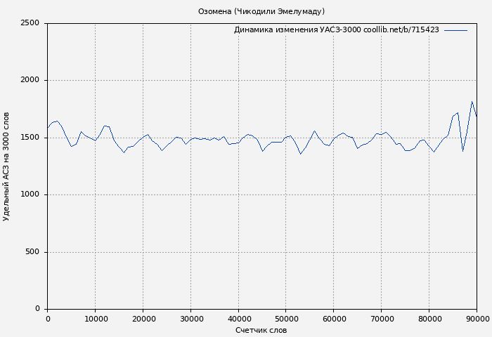 Удельный АСЗ-3000 книги № 715423: Озомена (Чикодили Эмелумаду)