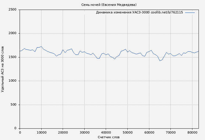 Удельный АСЗ-3000 книги № 762115: Семь ночей (Евсения Медведева)