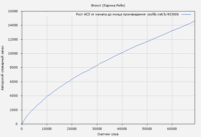 Рост АСЗ книги № 433606: Эгоист (Карина Рейн)