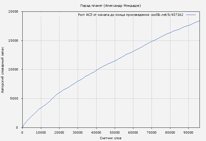 Рост АСЗ книги № 437162: Парад планет (Александр Миндадзе)