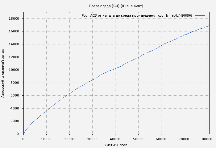 Рост АСЗ книги № 490896: Право лорда (СИ) (Диана Хант)