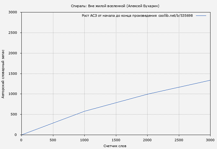 Рост АСЗ книги № 535698: Спираль: Вне жилой вселенной (Алексей Бухарин)