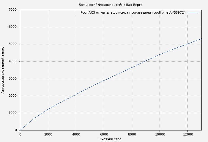 Рост АСЗ книги № 569724: Божинский Франкенштейн (Дан Берг)